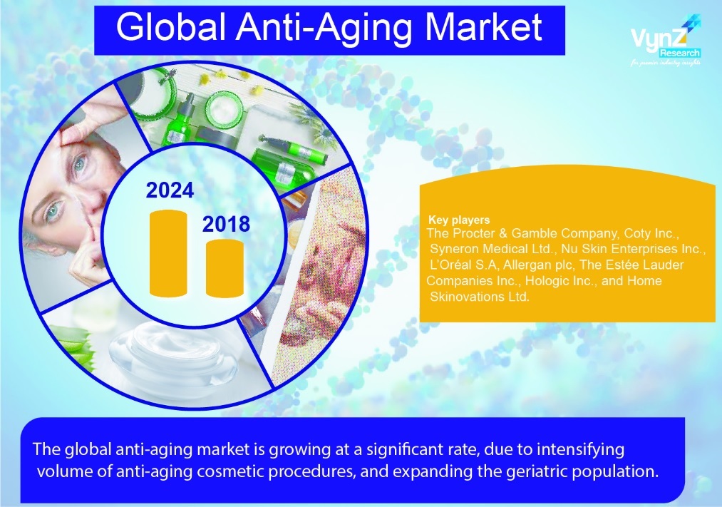 Industry Analysis AntiAging Market Growth and Forecast Report 2024